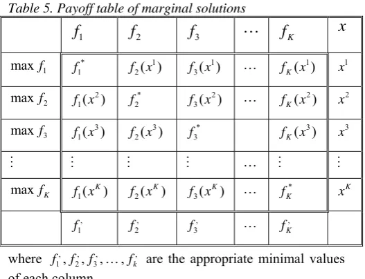 Table 5. Payoff table of marginal solutions 