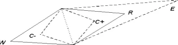 Fig. 2 (W). R = Reflection, E = Expansion, C+ = Positive Contraction and Different Simplex Moves from the Rejected Trial Condition C- = Negative Contraction