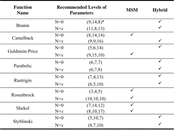 TABLE V Recommended Levels of Parameter Settings without Noise (N=0) and with Noise (N=