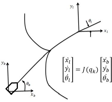 Figure 2.5 Manipulation Jacobian and potential field from [DiMaio 2005] 