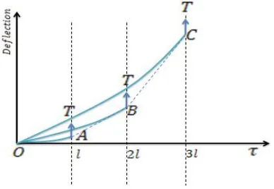 Figure 4.3 Starting Phase normal force profile 