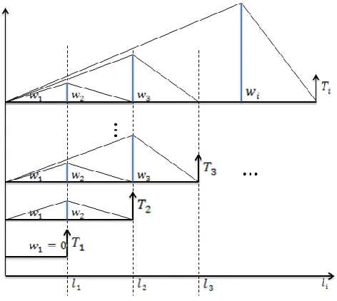 Figure 4.6 Stepwise optimal needle shape function 