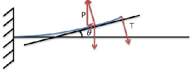 Figure 4.8 Needle segment end force balance 