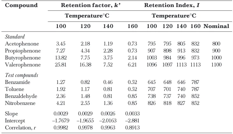 Table 4Retention factors and retention indices of AAKs and test compounds on a carbon-cladzirconia column at different temperatures in acetonitrile-water (10:90 v/v)
