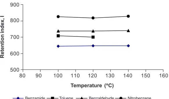 Figure 9Variation of retention index values of test compounds at different column temperatureusing mobile phase acetonitrile-water, 10:90 v/v