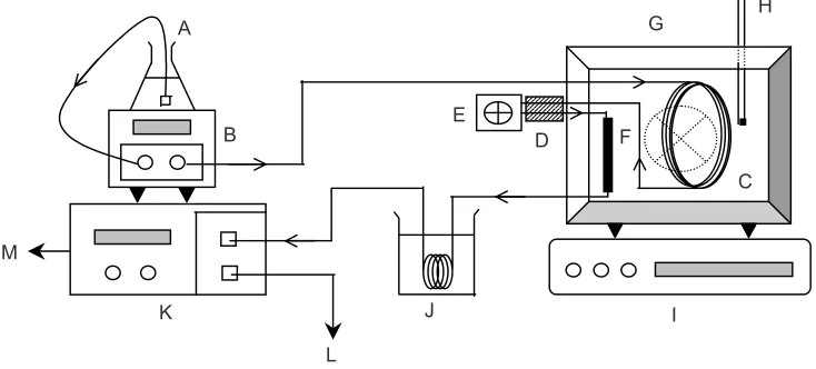 Figure 1Instrument set-up. Components: A – mobile phase reservoir; B – HPLC pump; C – mobilephase pre-heating coils; D – heat insulator; E – injection port; F – column; G – oven; H – thermometer;I – temperature controller; J –coolant reservoir; K – UV detector; L – waste bottle; M – integrator