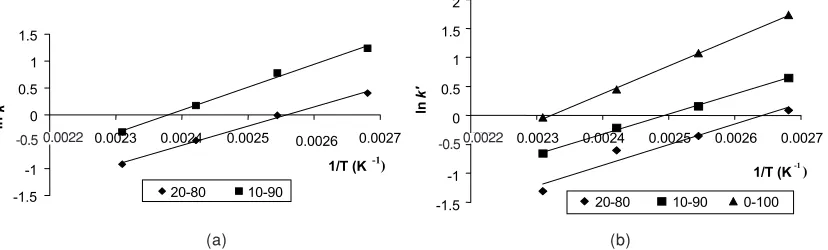 Figure 7Van’t Hoff plots for (a) acetophenone and (b) toluene using different proportion ofacetonitrile as eluent at temperature range of 100°C to 160°C