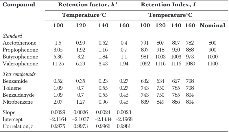 Table 3Retention factors and retention indices of AAKs and test compounds on a carbon-cladzirconia column at different temperatures in acetonitrile-water (20:80 v/v)