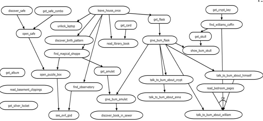 Figure 2.1: Plot graph of the interactive fiction, Anchorhead (Nelson & Mateas, 2005)