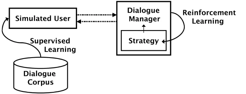 Figure 2.2: Architecture of a spoken dialogue system with simulated users derived using machine learning approaches (Schatzmann et al., 2006)