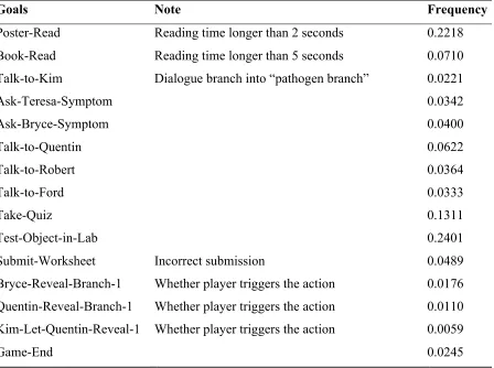 Table 3.1: Players’ gameplay actions 