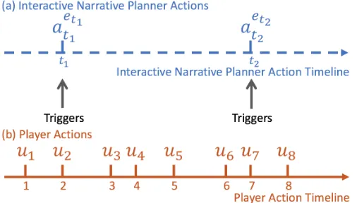 Figure 4.1: Example of interactive narrative planner action timeline and player action timeline