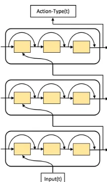 Figure 4.4: RHN model for player action prediction. 