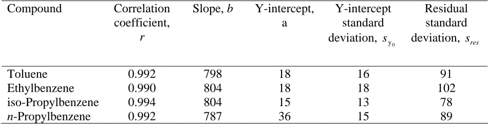 Table 1.  Concentrations of test compounds and number of replicates used for experimental application  