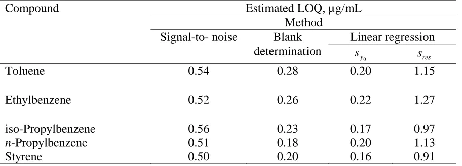 Table 5.  Results of the statistical evaluation of the linear regression curve  