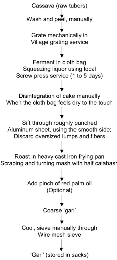 Fig. 2.2. Flow chart for ‘gari’ production 