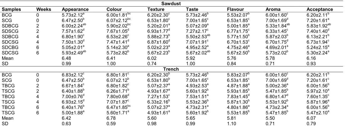Table 1. Average moisture content, temperature and relative humidity in trench and cassava storage house (moist sawdust)  
