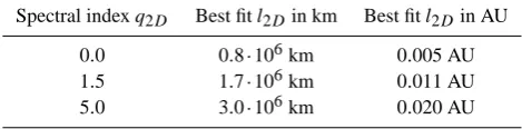 Fig. 1.6 slabcompare theoretical results for6 lSpatial correlations for slab modes and q = 0.We lslab = 0.3 · 106 km (dotted line),slab = 0.6·10km (solid line), and lslab = 1.0·10km (dashed line)with the observations (black dot) from Dasso et al