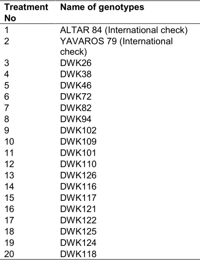 Table 1. Advanced line durum genotypes used as plant materials in this study  