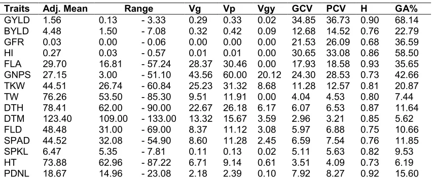 Table 6. Estimates of genetic parameters for 15 traits of durum genotypes  