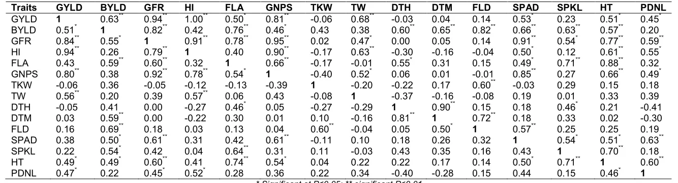 Table 7. Genotypic (above the diagonal) and phenotypic (below the diagonal) correlation coefficients among grain yield and yield attributing traits of durum wheat  