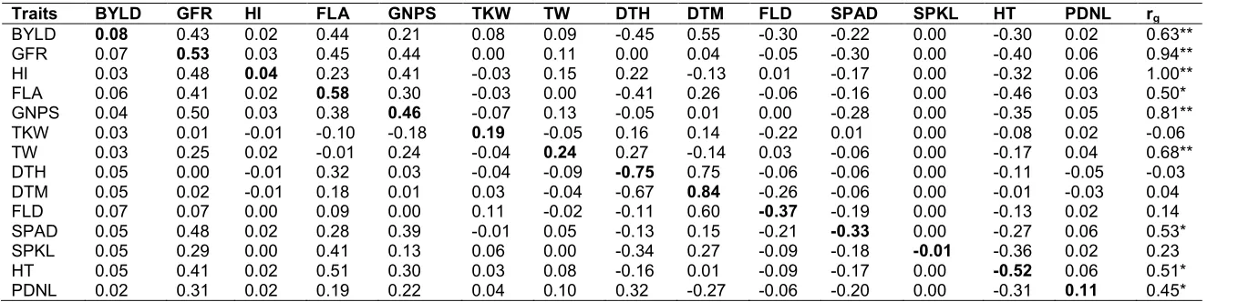 Table 8. Estimates of genotypic path coefficient (direct effect - bolded diagonal and indirect effect- off diagonal) of different characters on grain yield of durum wheat  