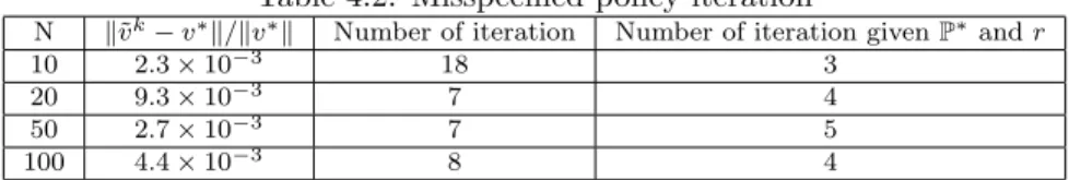 Table 4.2: Misspecified policy iteration