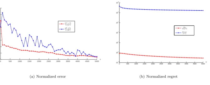 Figure 2.1: Computing x ∗ and learning θ ∗ (ξ ∼ U [−θ ∗ /2, θ ∗ /2], N = 5, W = 5)