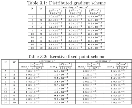 Table 3.1: Distributed gradient scheme