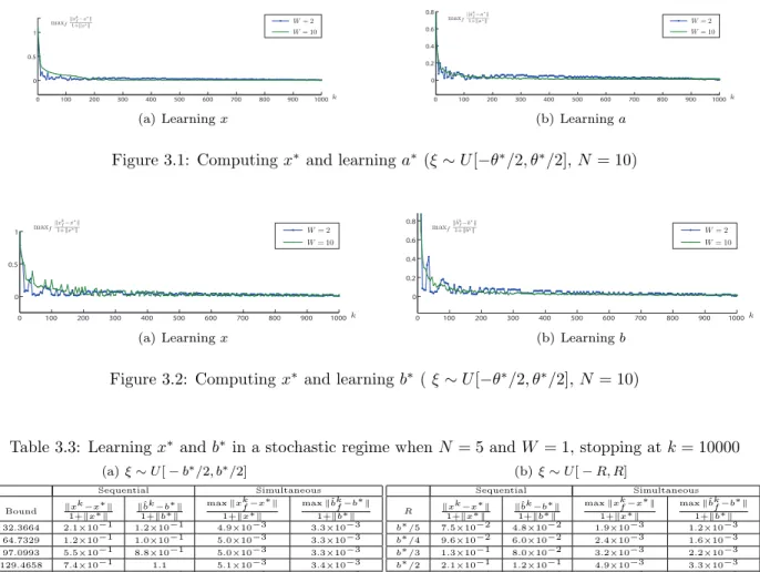 Figure 3.2: Computing x ∗ and learning b ∗ ( ξ ∼ U [−θ ∗ /2, θ ∗ /2], N = 10)