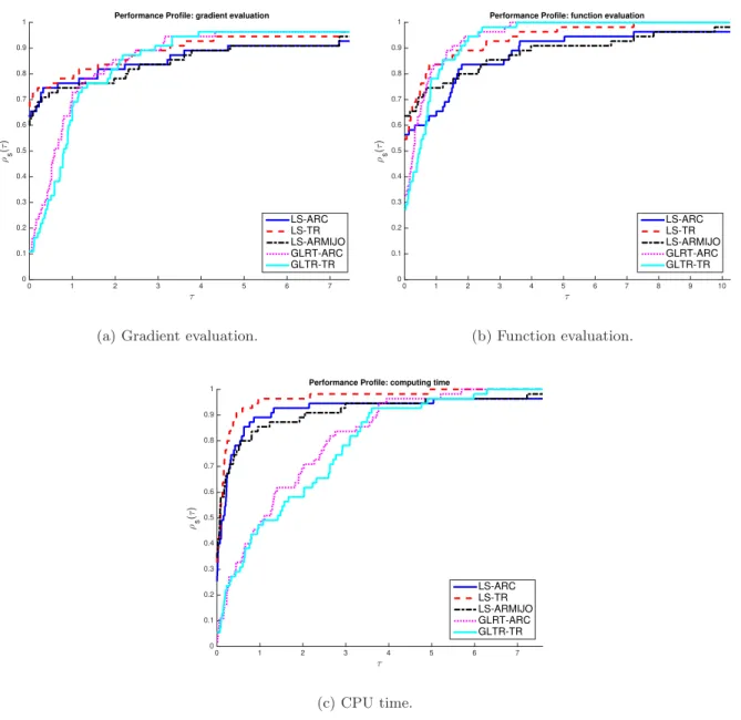 Figure 1: Performance profiles for 62 large scale optimization problems (i.e., 1000 ≤ n ≤ 10000).