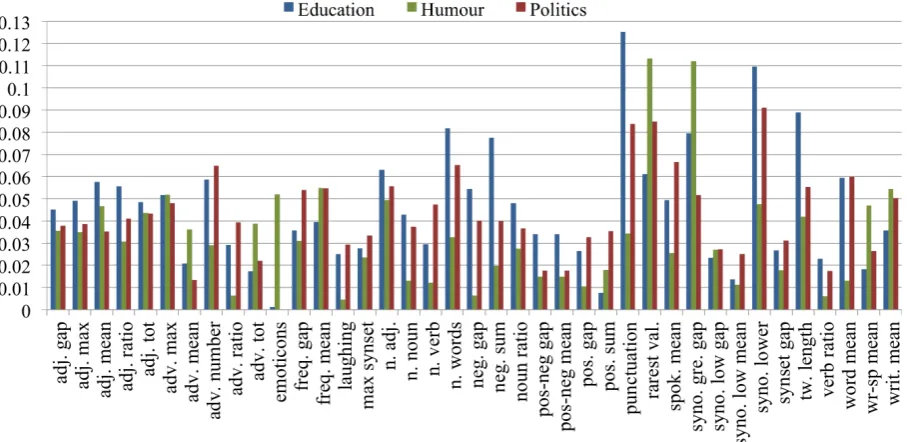 Figure 2: Information gain of each feature of the model. Irony corpus is compared to Education, Humor,and Politics corpora