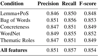 Figure 2: Accuracy of the classiﬁers, using 10-fold cross validation on the Switchboard corpus.The dashed line represents the most frequent classbaseline.