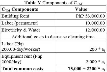 Table V Components of C Components TM Value 