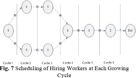 Fig. 7 Scheduling of Hiring Workers at Each Growing Cycle 