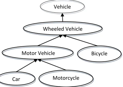 Fig 3: shows an example of the hyponym taxonomy in WordNet 