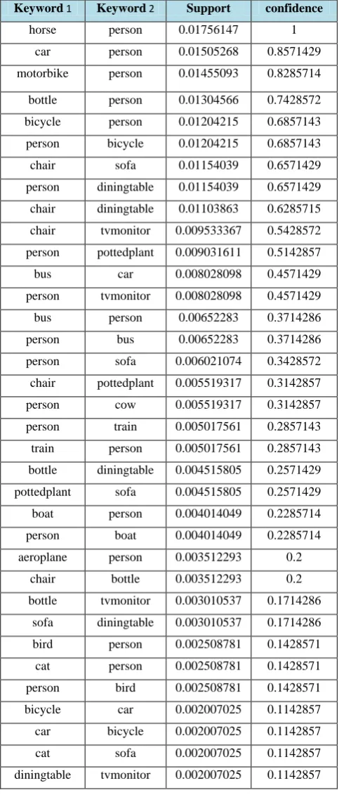 Table 1 The 2nd support/confidence object association 