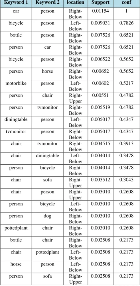Fig 10:  example of location based object recognition in voc 2007 image dataset. 