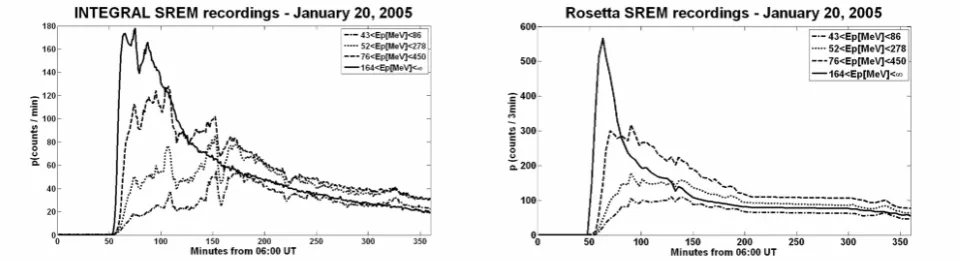 Fig. 3. INTEGRAL (left panel) and Rosetta (right panel) recordings on 20 January 2005