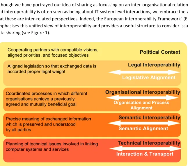 Figure	  1:	  Four	  Levels	  of	  Interoperability	  (from	  EIF	  v2,	  Figure	  4-­‐1) 	  