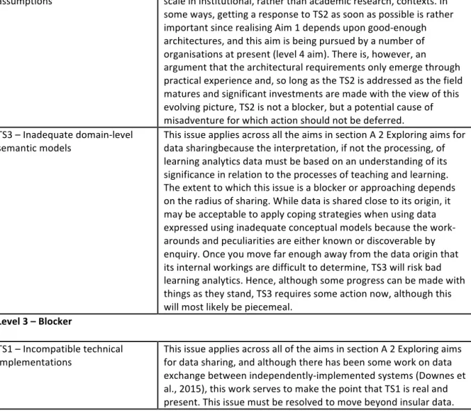 Table	  2:	  Rating	  of	  technical	  and	  semantic	  issues	  