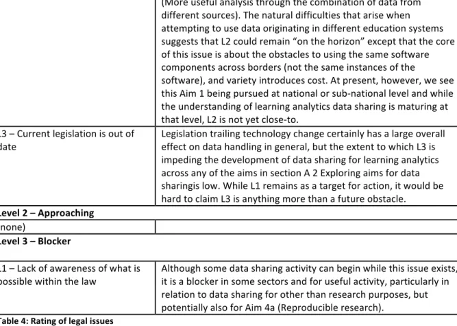 Table	  4:	  Rating	  of	  legal	  issues	  