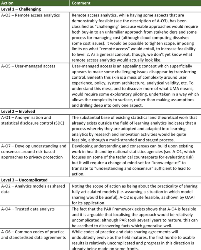 Table	  6:	  Rating	  of	  feasibility	  of	  organisational	  issues	  