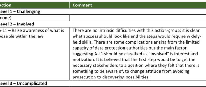 Table	  7:	  Rating	  of	  feasibility	  of	  legal	  issues	  