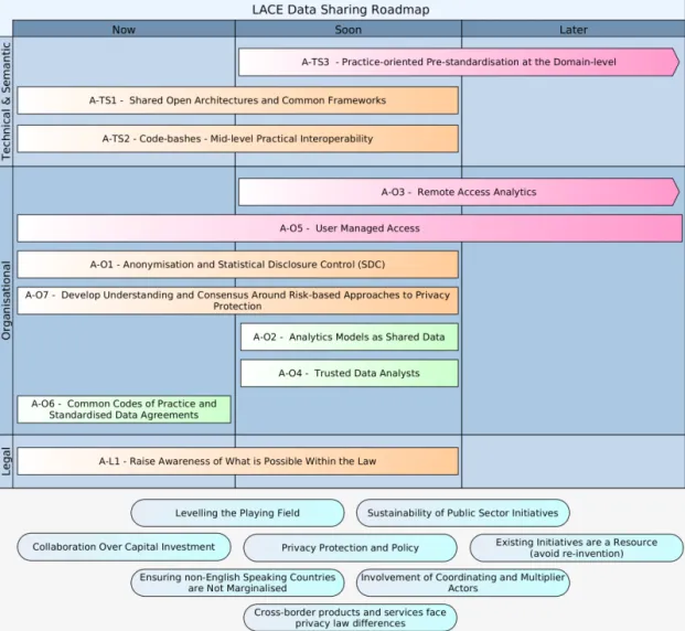 Figure	  2:	  The	  LACE	  Data	  Sharing	  Roadmap,	  first	  version	  