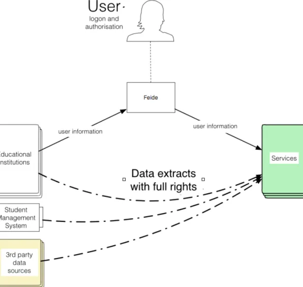 Figure	  4:	  Data	  owners	  offer	  information	  through	  standardised	  interfaces	  (APIs)	  in	  Connect.	  