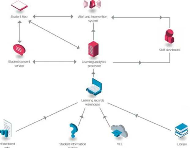Figure	  6:	  Jisc's	  basic	  learning	  analytics	  architecture 	  