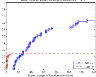 Fig. 5.1 Data profiles computed for a set of piecewise smooth problems, comparing the smoothing and composite trust-region methods.