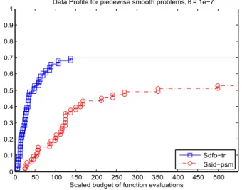 Fig. 5.3 Data profiles computed for a set of piecewise smooth problems, comparing the smoothing trust-region and direct-search methods.