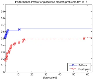 Fig. 5.4 Performance profiles computed for a set of piecewise smooth problems, in a logarithmic scale, comparing the smoothing trust-region and direct-search methods.